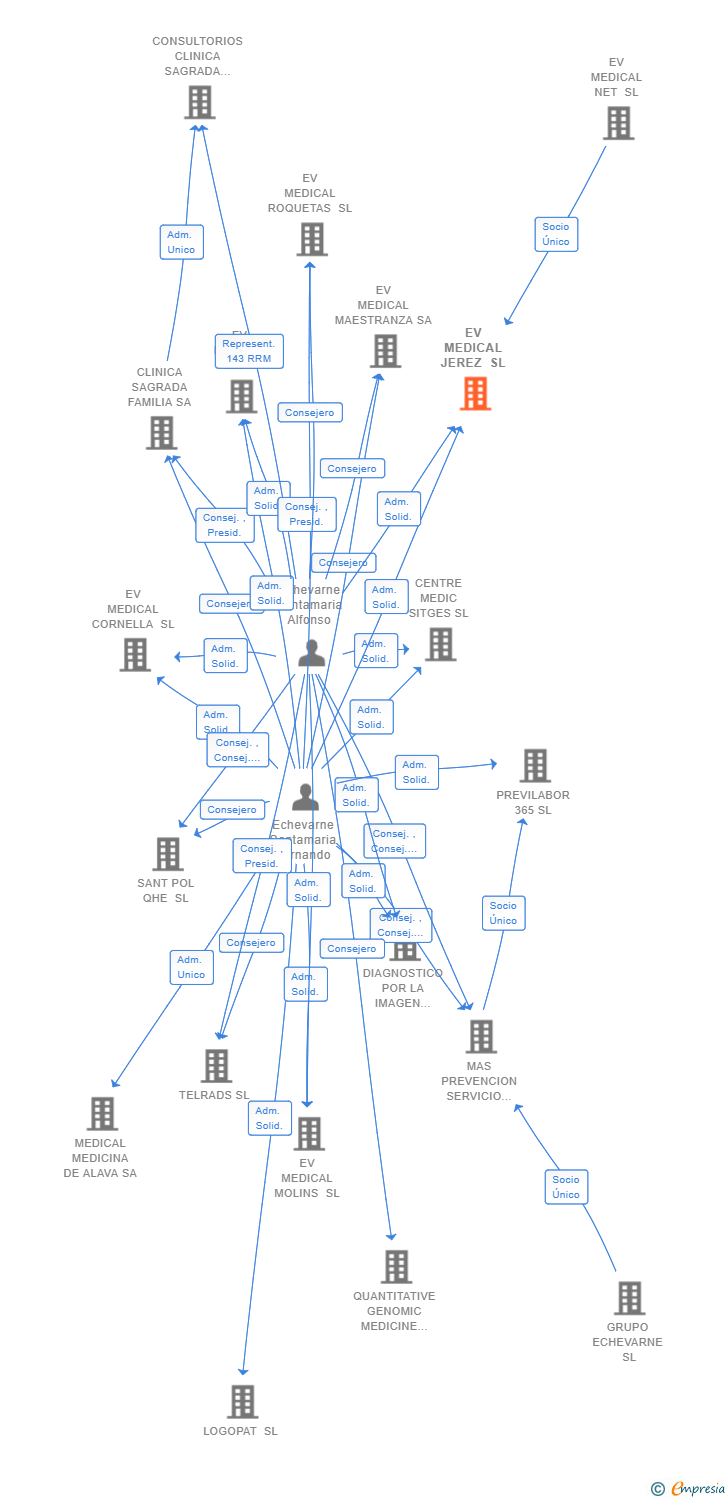 Vinculaciones societarias de EV MEDICAL JEREZ SL