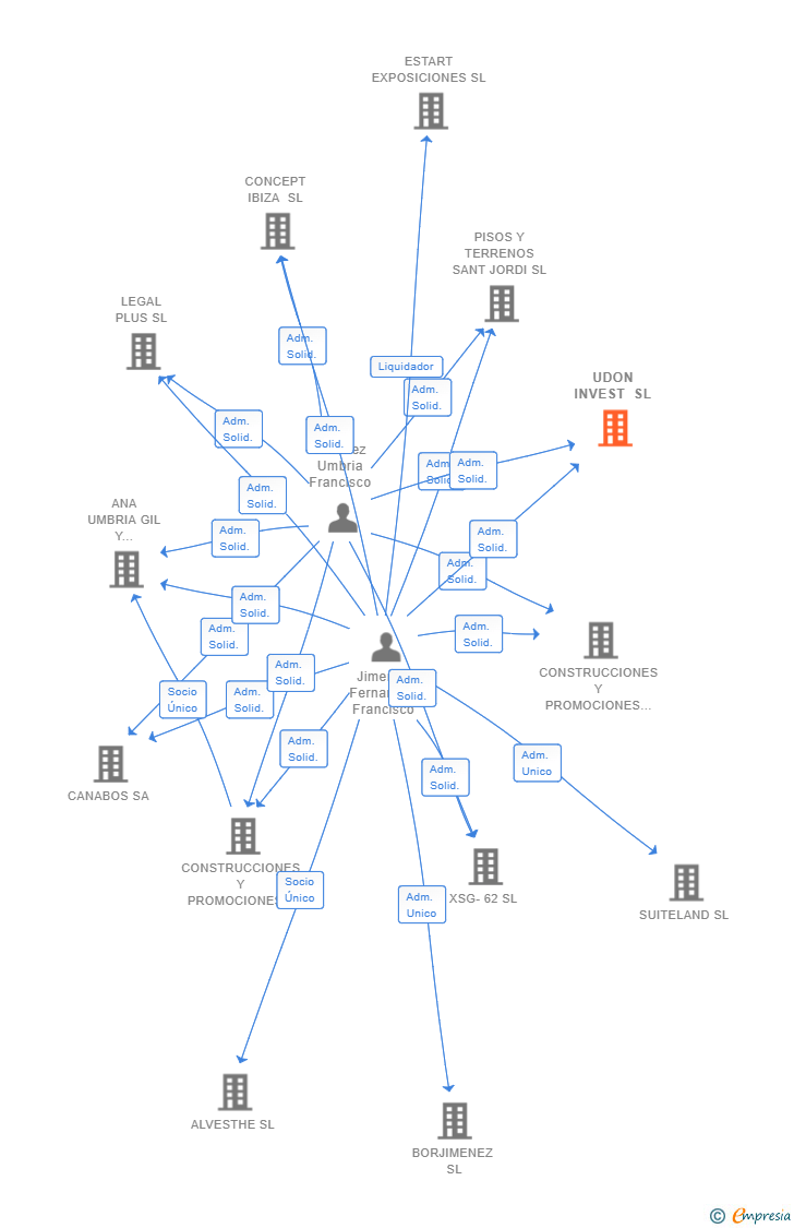 Vinculaciones societarias de UDON INVEST SL