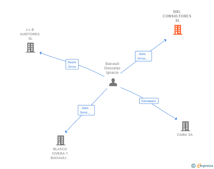 Vinculaciones societarias de BXL CONSULTORES SL