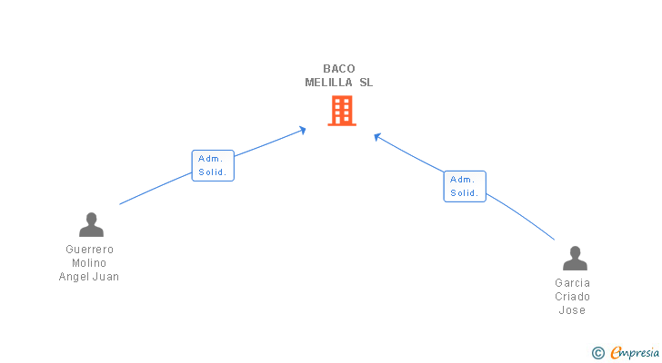 Vinculaciones societarias de BACO MELILLA SL