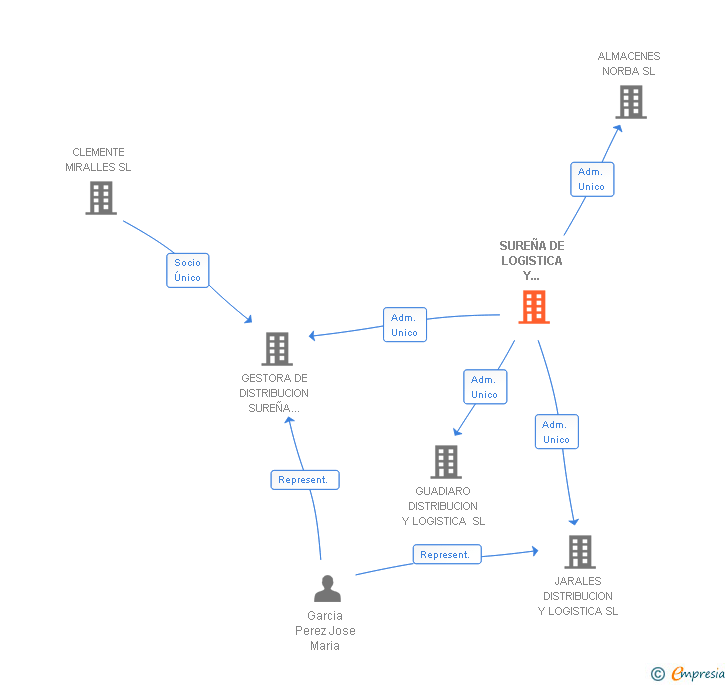 Vinculaciones societarias de SUREÑA DE LOGISTICA Y DISTRIBUCION SL