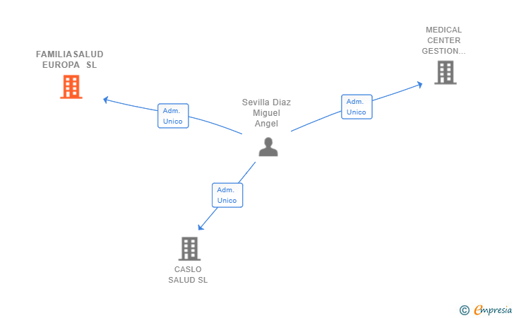 Vinculaciones societarias de FAMILIASALUD EUROPA SL