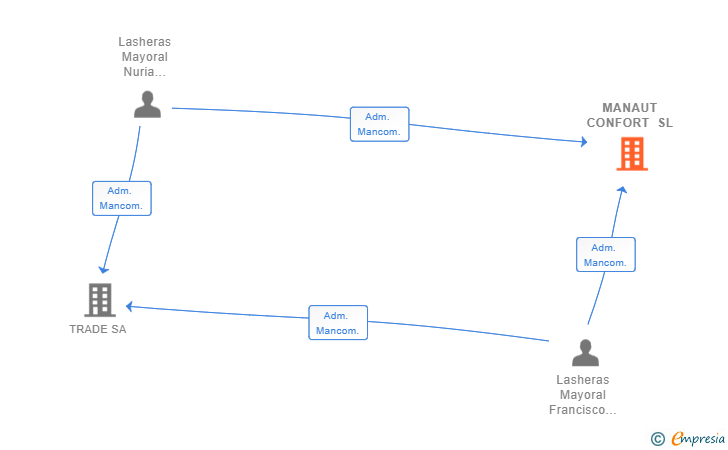 Vinculaciones societarias de MANAUT CONFORT SL