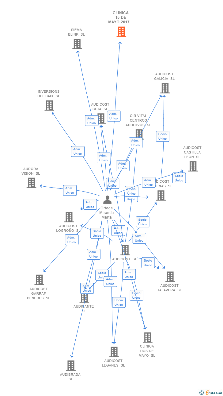 Vinculaciones societarias de CLINICA 15 DE MAYO 2017 SL
