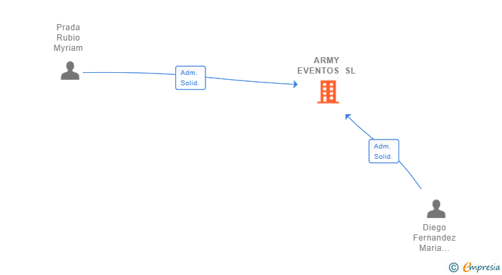 Vinculaciones societarias de ARMY EVENTOS SL