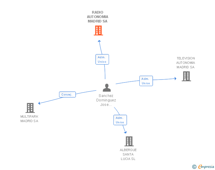 Vinculaciones societarias de RADIO AUTONOMIA MADRID SA