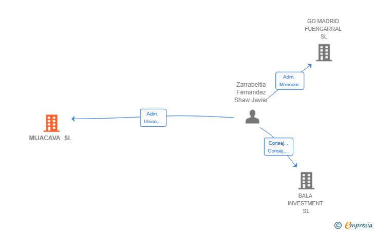 Vinculaciones societarias de MIJACAVA SL