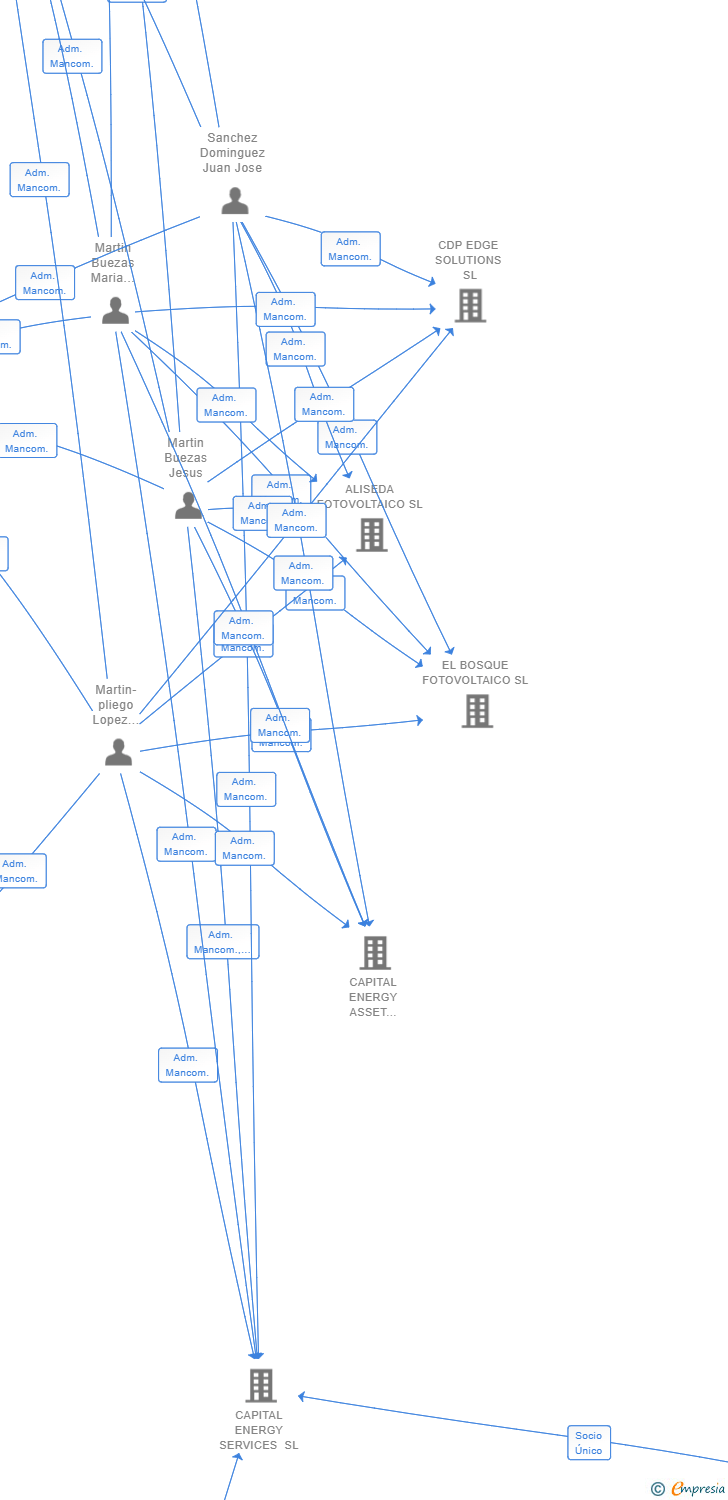 Vinculaciones societarias de GREEN CAPITAL DEVELOPMENT 175 SL