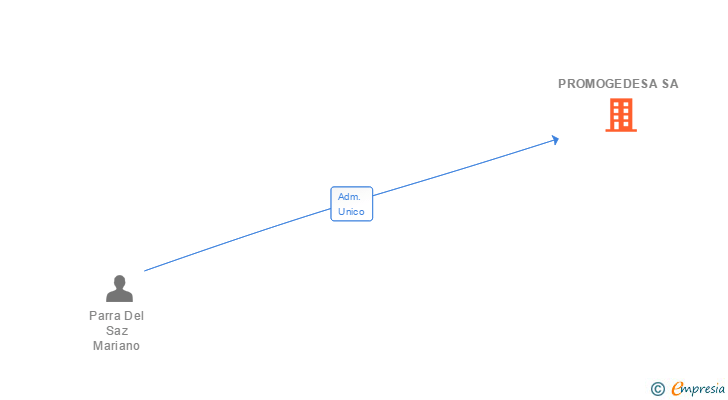 Vinculaciones societarias de PROMOGEDESA SA