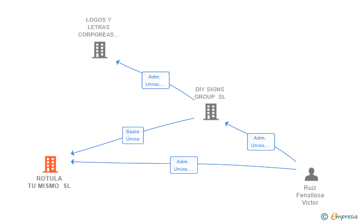 Vinculaciones societarias de ROTULA TU MISMO SL