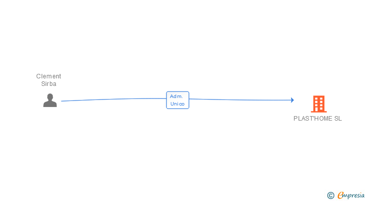Vinculaciones societarias de PLAST'HOME SL