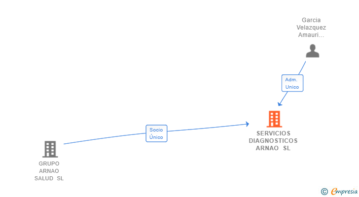 Vinculaciones societarias de SERVICIOS DIAGNOSTICOS ARNAO SL