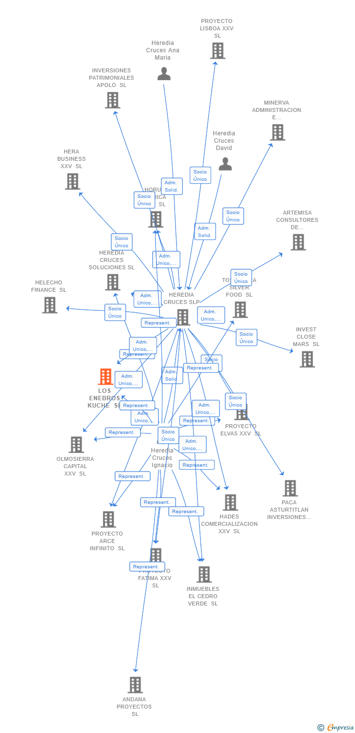Vinculaciones societarias de LOS ENEBROS KUCHE SL