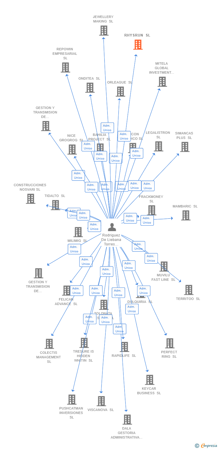 Vinculaciones societarias de RHYSRUN SL