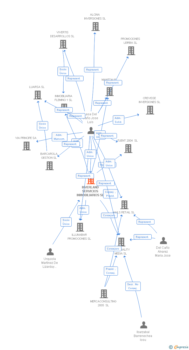 Vinculaciones societarias de INVERLAND SERVICIOS INMOBILIARIOS SL