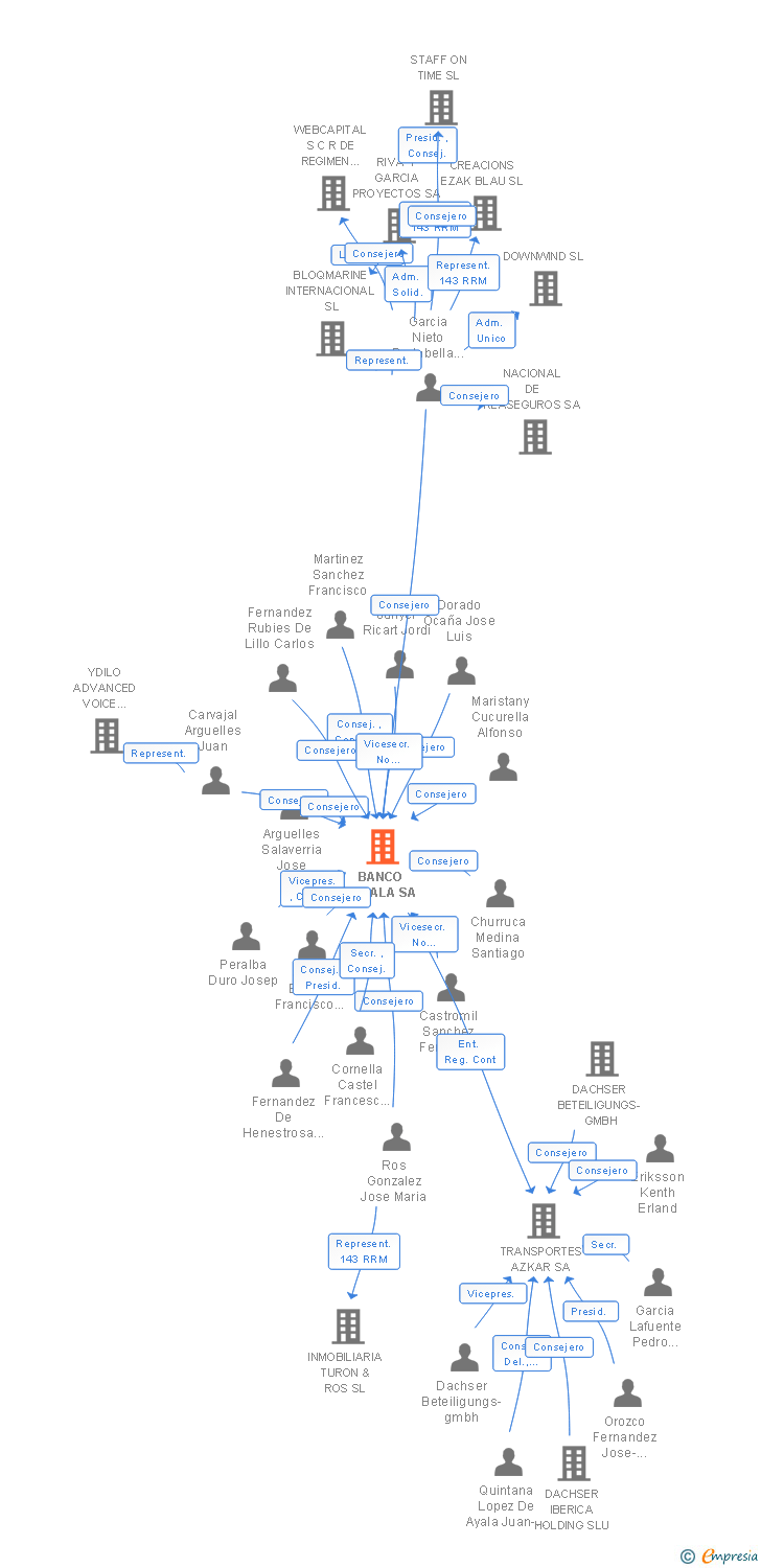 Vinculaciones societarias de BANCO ALCALA SA