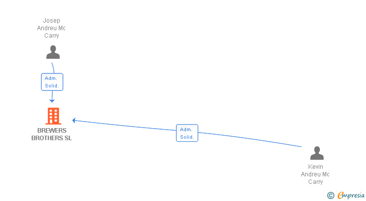 Vinculaciones societarias de BREWERS BROTHERS SL