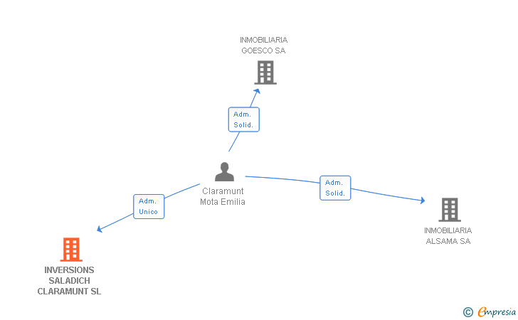 Vinculaciones societarias de INVERSIONS SALADICH CLARAMUNT SL