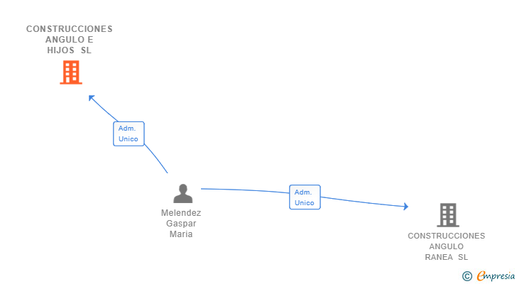 Vinculaciones societarias de CONSTRUCCIONES ANGULO E HIJOS SL
