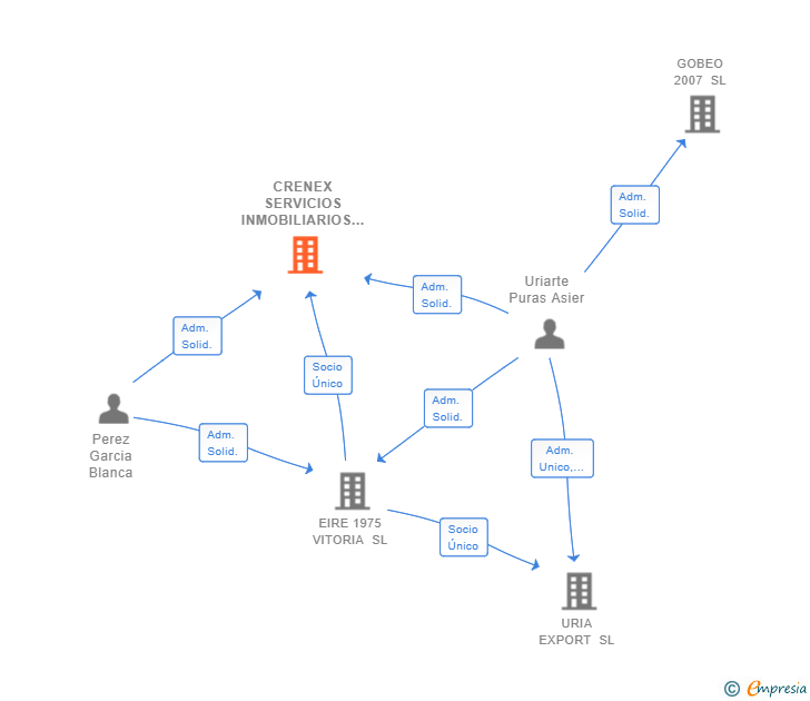 Vinculaciones societarias de CRENEX SERVICIOS INMOBILIARIOS SL