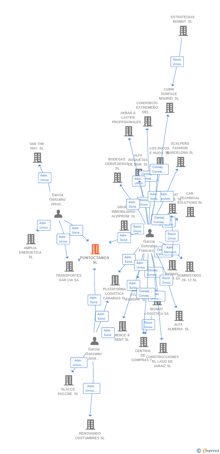 Vinculaciones societarias de PUNTOCTANOS SL