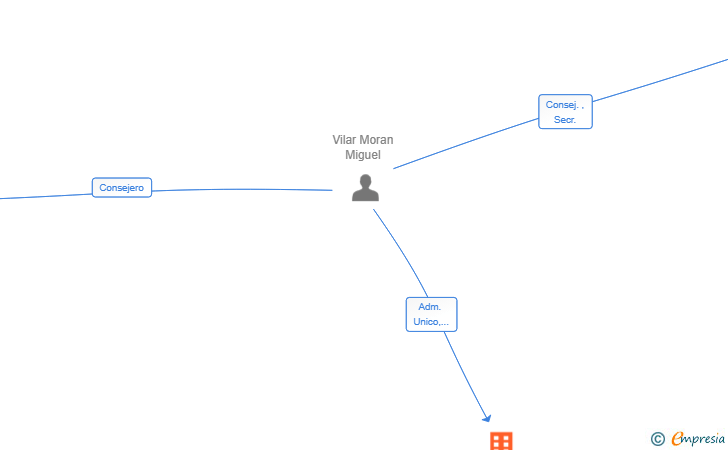 Vinculaciones societarias de INNECOBOT SL