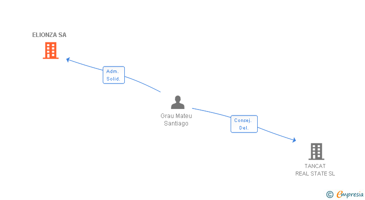 Vinculaciones societarias de ELIONZA SA