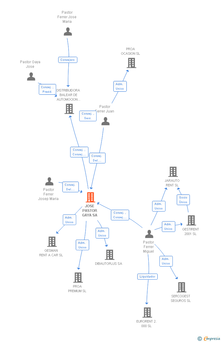 Vinculaciones societarias de PROA GROUP JPG SL