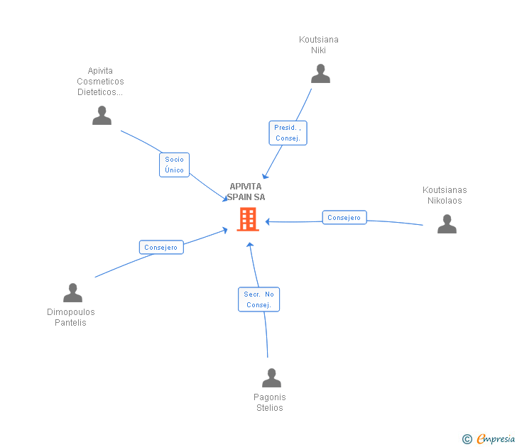 Vinculaciones societarias de APIVITA SPAIN SA