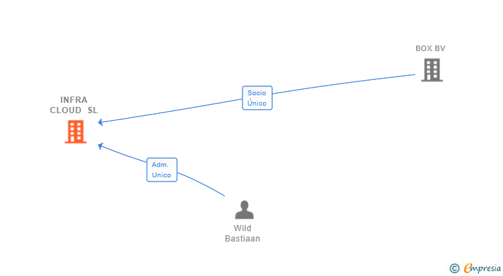 Vinculaciones societarias de INFRA CLOUD SL