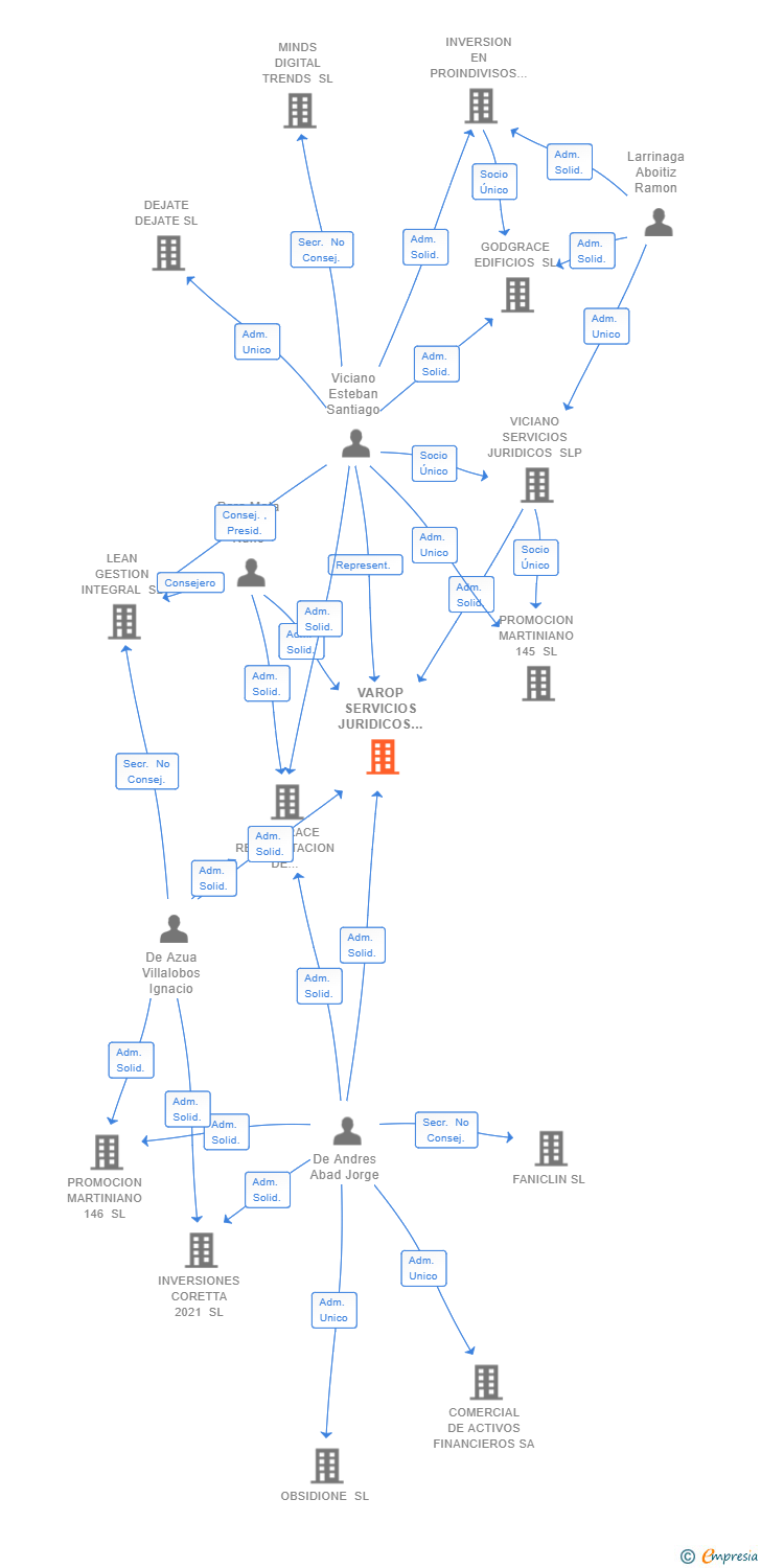 Vinculaciones societarias de VAROP SERVICIOS JURIDICOS SLP
