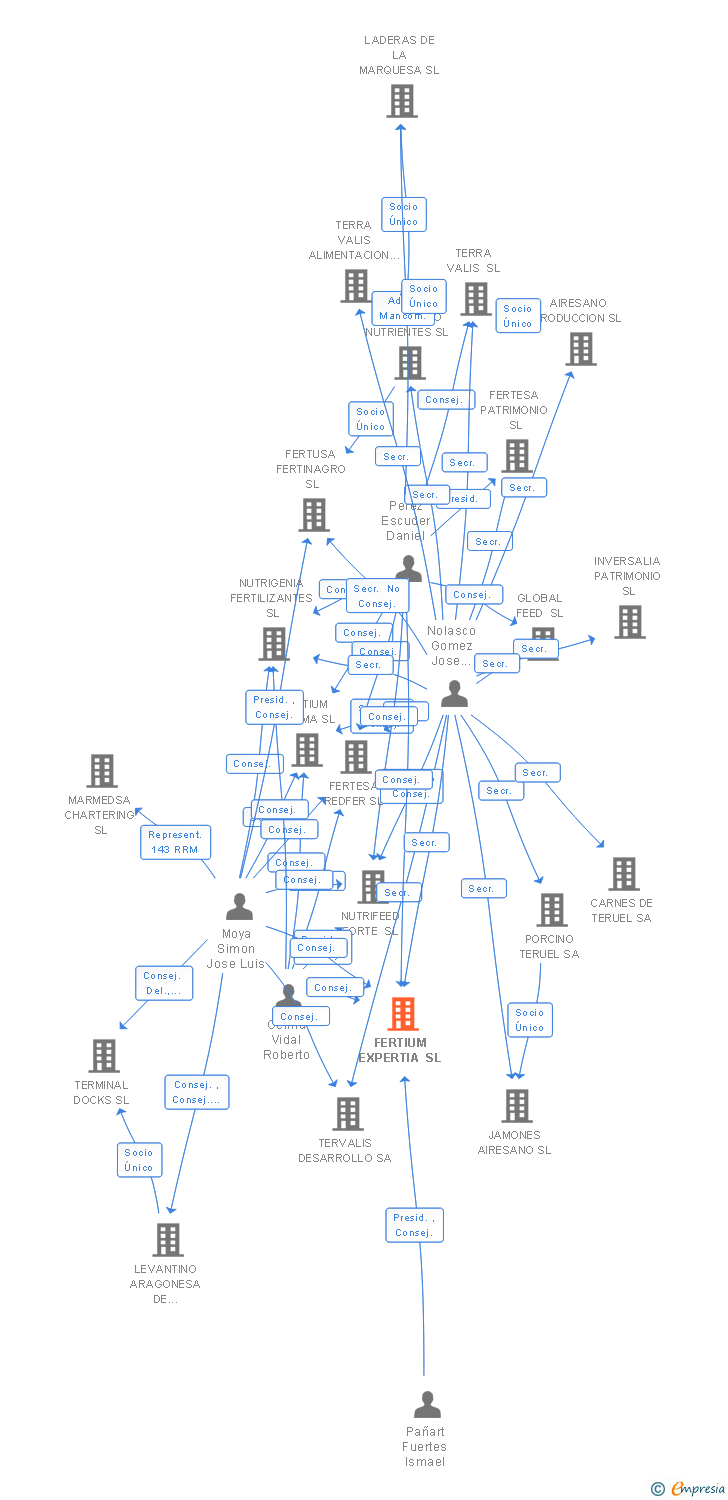 Vinculaciones societarias de FERTIUM EXPERTIA SL