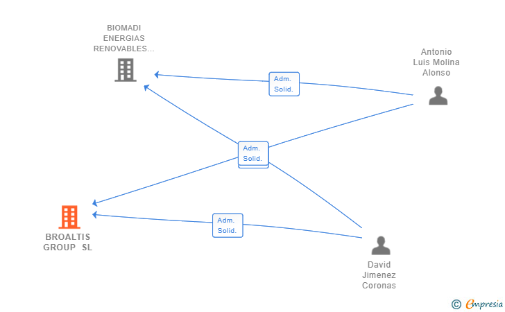 Vinculaciones societarias de BROALTIS GROUP SL