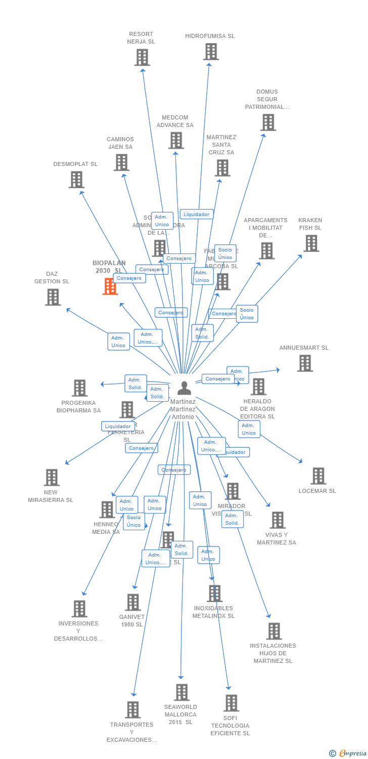 Vinculaciones societarias de BIOPALAN 2030 SL