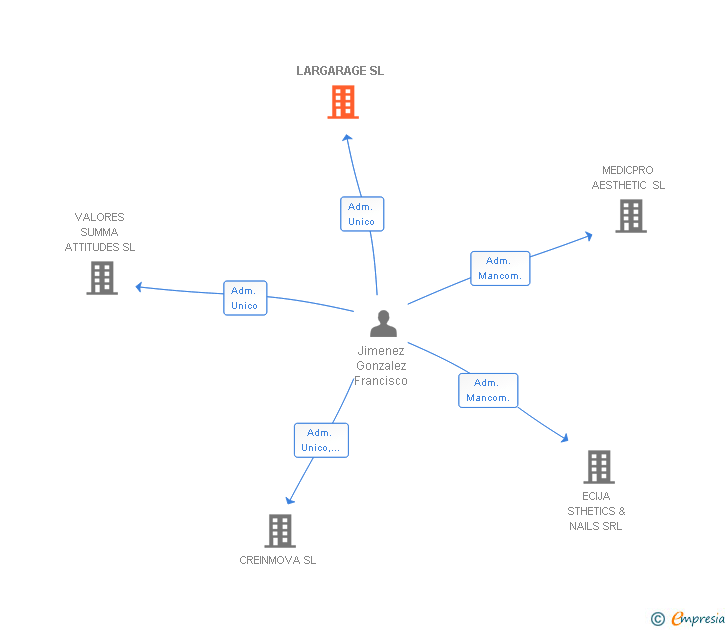 Vinculaciones societarias de LARGARAGE SL