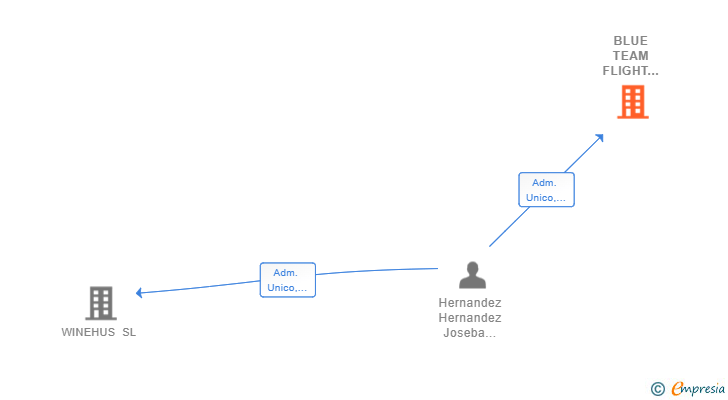Vinculaciones societarias de BLUE TEAM FLIGHT SCHOOL SL