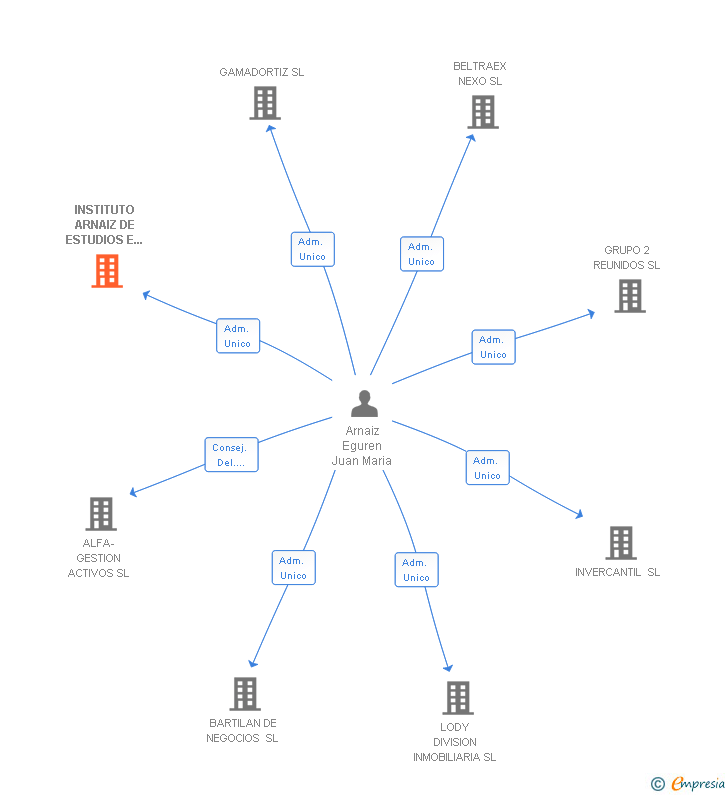 Vinculaciones societarias de INSTITUTO ARNAIZ DE ESTUDIOS E INVESTIGACION SL