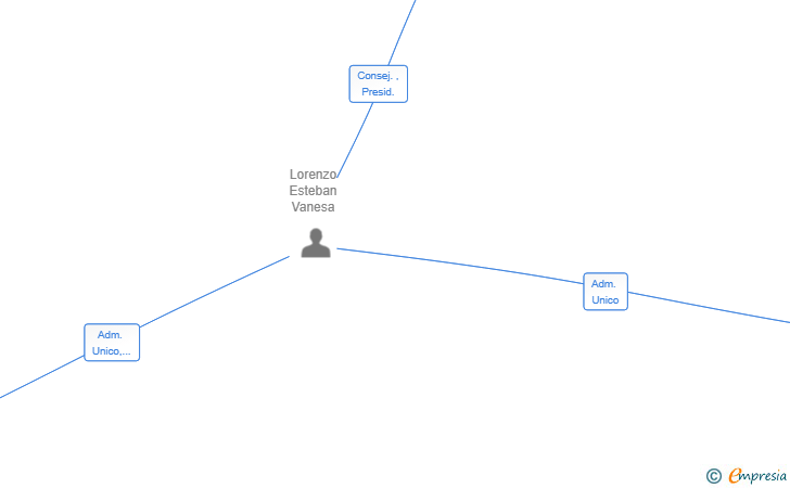 Vinculaciones societarias de LANDI ERAIKUNTZAK HOLDING SL
