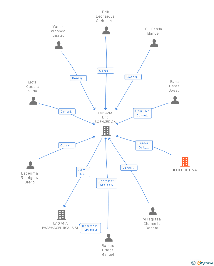 Vinculaciones societarias de BLUECOLT SA