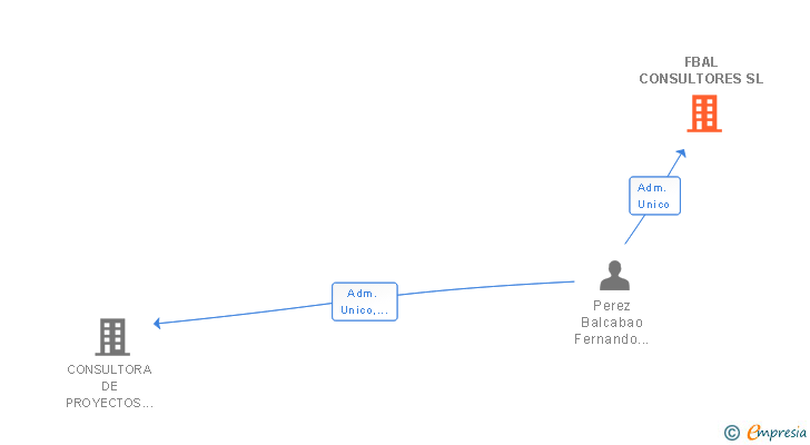 Vinculaciones societarias de FBAL CONSULTORES SL