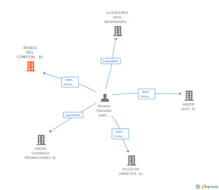 Vinculaciones societarias de PASEO DEL CONFITAL SL
