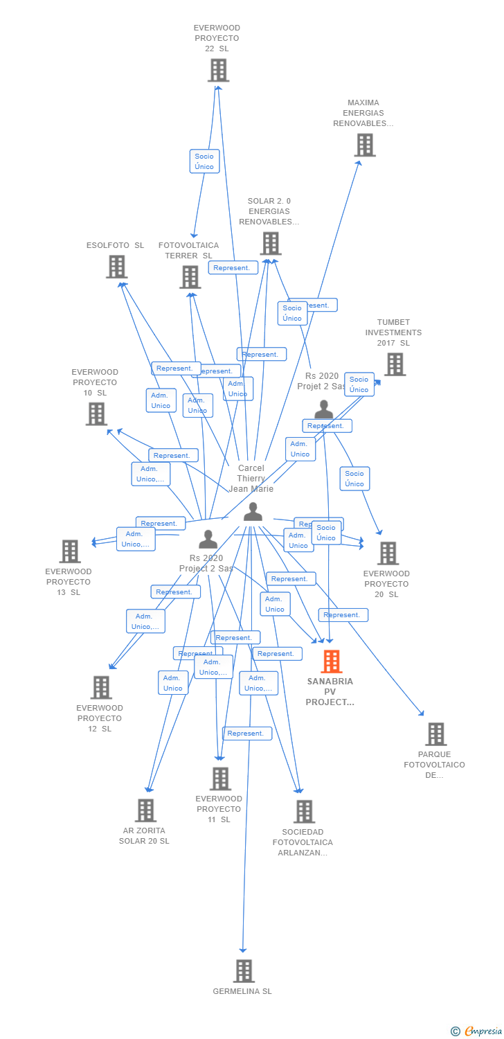 Vinculaciones societarias de SANABRIA PV PROJECT GAMMA SL