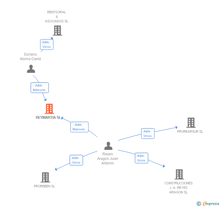 Vinculaciones societarias de REYMARTIA SL