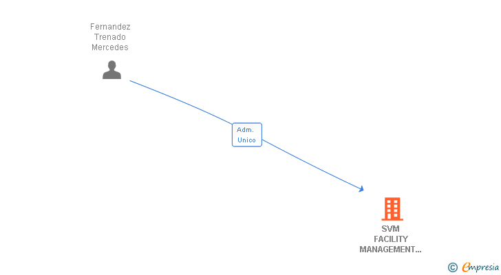 Vinculaciones societarias de SVM FACILITY MANAGEMENT SL