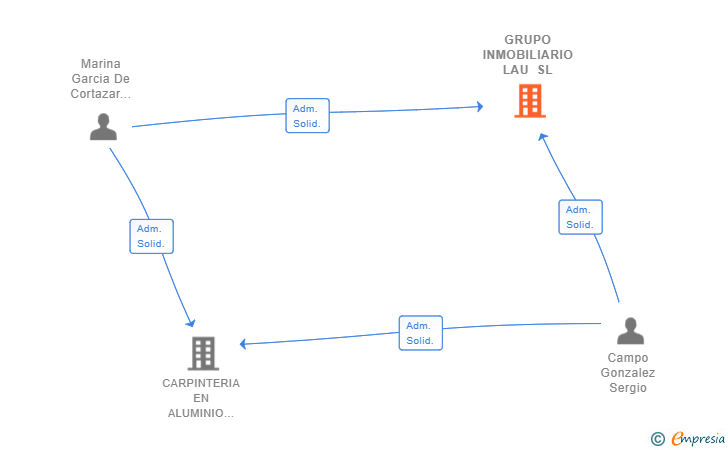 Vinculaciones societarias de GRUPO INMOBILIARIO LAU SL