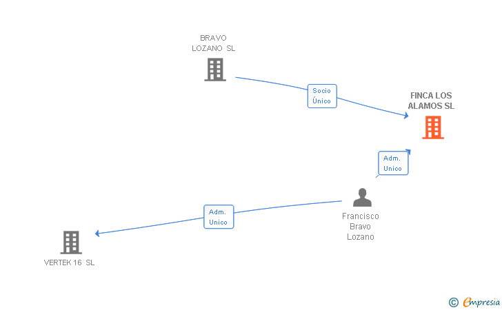 Vinculaciones societarias de FINCA LOS ALAMOS SL