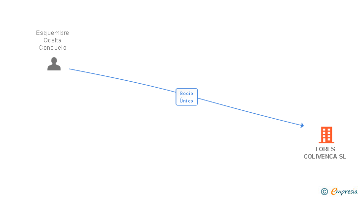 Vinculaciones societarias de TORES COLIVENCA SL