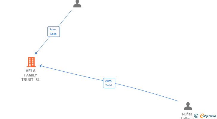 Vinculaciones societarias de AELA FAMILY TRUST SL