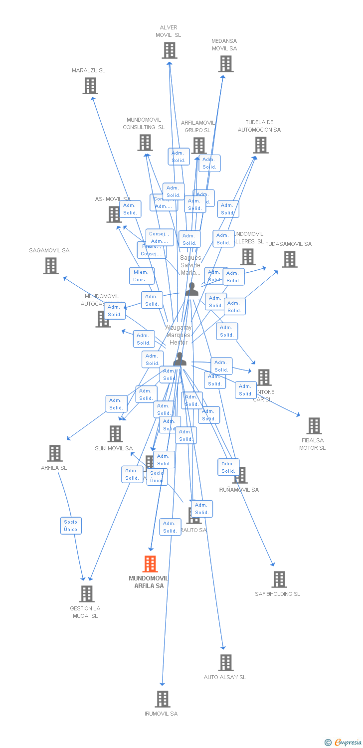 Vinculaciones societarias de MUNDOMOVIL ARFILA SA