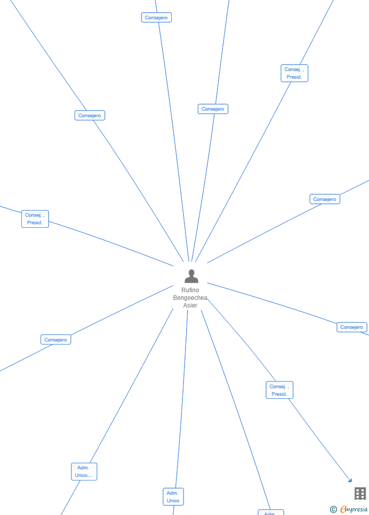 Vinculaciones societarias de GALATE VENTURES SL